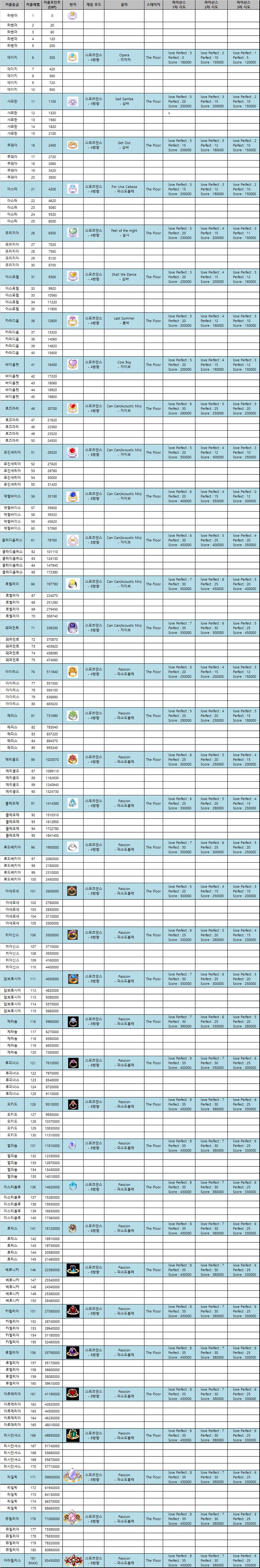 러브파티_경험치&라이센스_조건표
